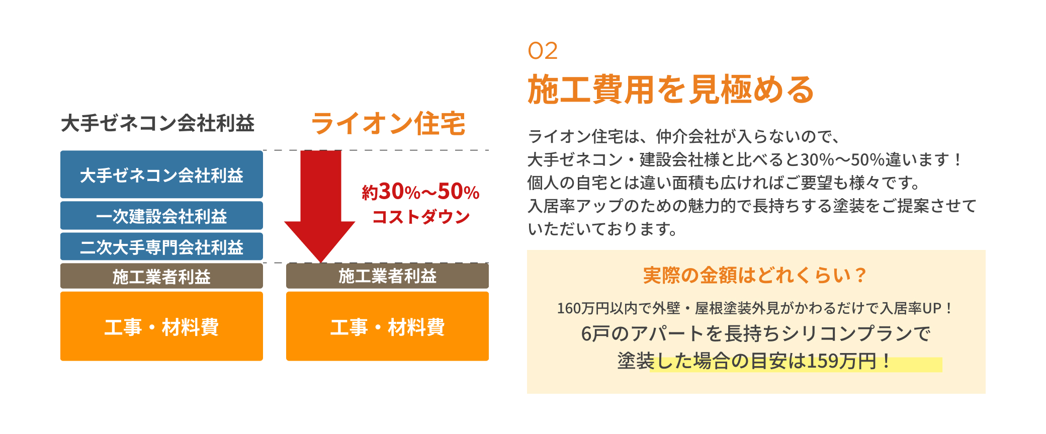 施工費用を見極める