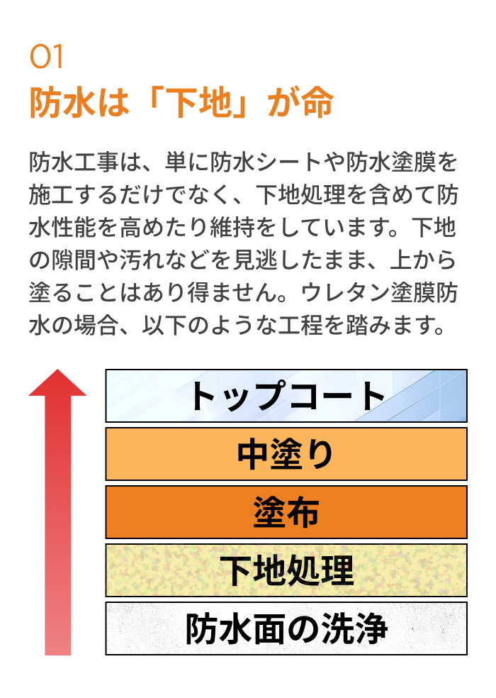 防水は下地が命