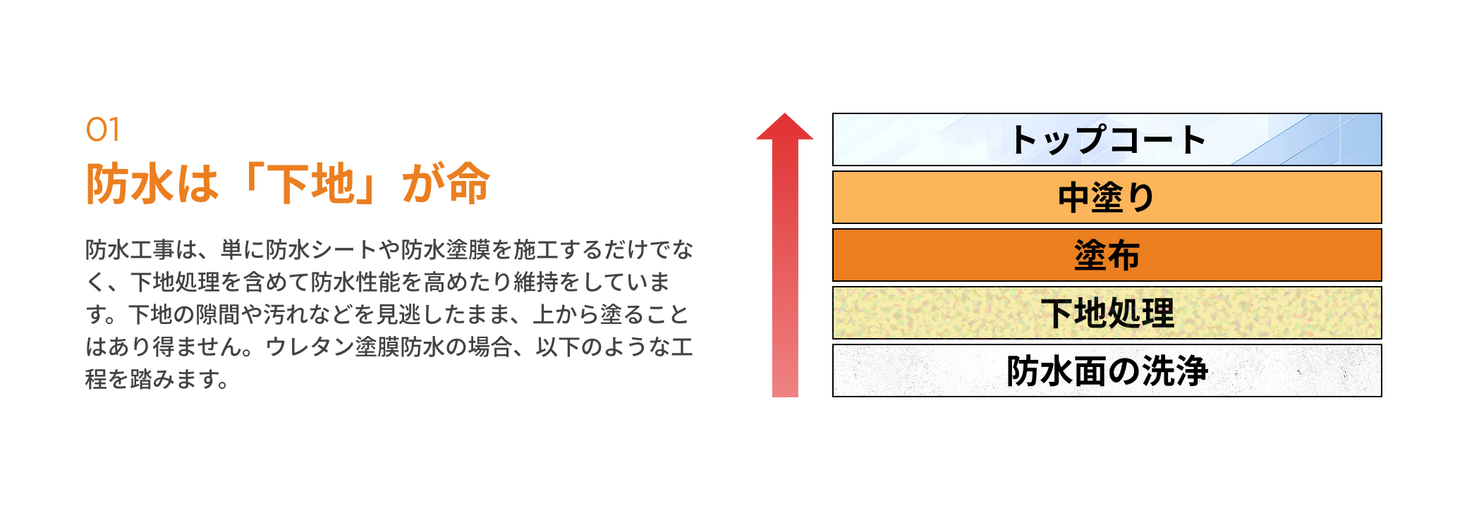 防水は下地が命